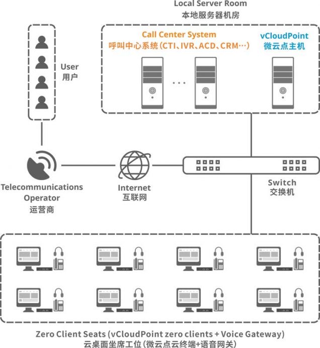 Thin Client and Zero Client for Call Centers | vCloudPoint